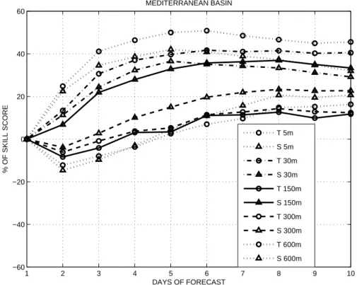 Fig. 5. Skill Score (SSP) computed at 5, 30, 150, 300 and 600 m of depth for the salinity and the temperature fields