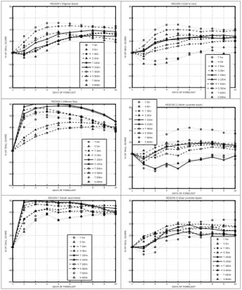 Fig. 7. Skill Score (SSP) computed at 5, 30, 150, 300 and 600 m of depth for the salinity and the temperature fields