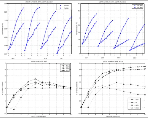 Fig. 8. Monthly mean of rms and SSP computed for all the Mediterranean basin at the depths of 30 m for the salinity and the temperature fields.