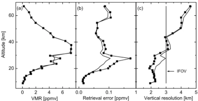 Fig. 1. Retrieved ozone profiles (a), retrieval errors (b) and vertical resolutions (c) obtained with (line) and without (line plus squares) regularization for one MIPAS limb scan.