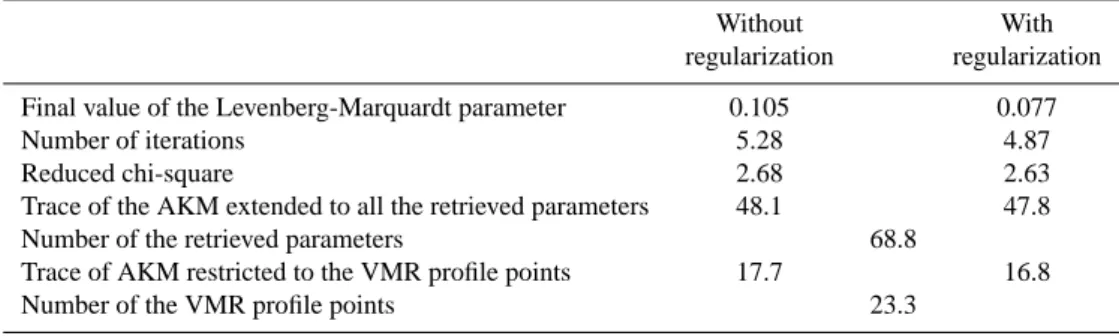 Table 1. Average values of parameters characterizing the ozone retrieval on 78 scans of orbit #17540.