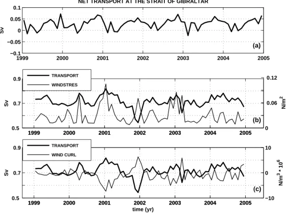 Fig. 9. Baroclinic transport (Sv) at the Strait of Gibraltar and wind stress and wind stress curl as mean in the Alboran Sea