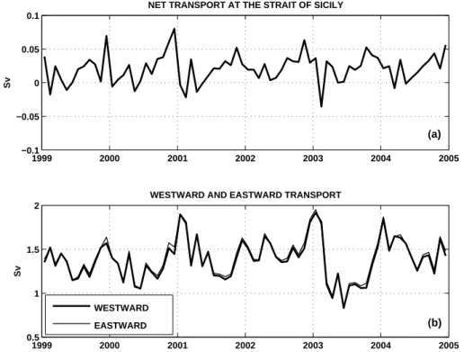 Fig. 10. Baroclinic transport at the Strait of Sicily (Sv). Panel (a): net transport for the period January 1999–December 2004 from the interannual experiment