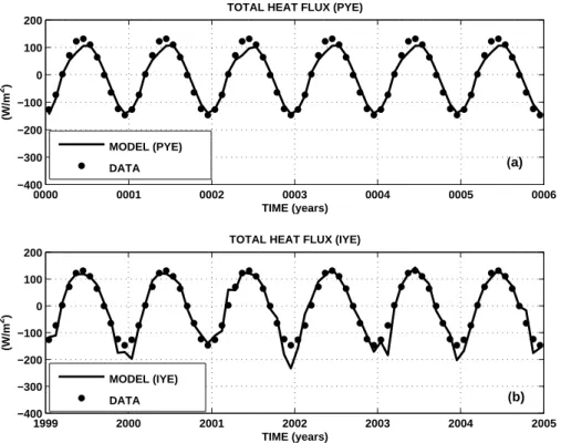 Fig. 6. Comparison between the total heat flux (W/m 2 ) computed from the model experiments and the NCEP NCAR reanalysis
