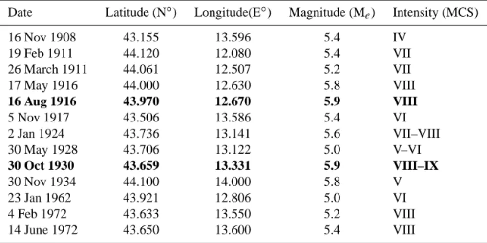 Table 1. List of the studied earthquakes taken from the Italian catalogue CPTI2 (2004)