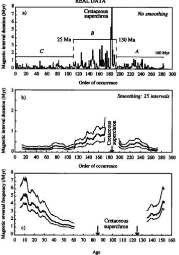 Figure  1. Polarity interval durations as a function of  order of  occurrence (Fig.  l a,b)
