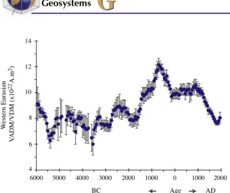 Figure 8. Eight thousand-year-long mixed VADM/