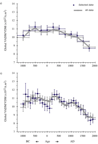 Figure 11. ‘‘Global’’ VADM variation curves over the past three millennia derived from the average of the regional mean values assuming an equal weight for each region