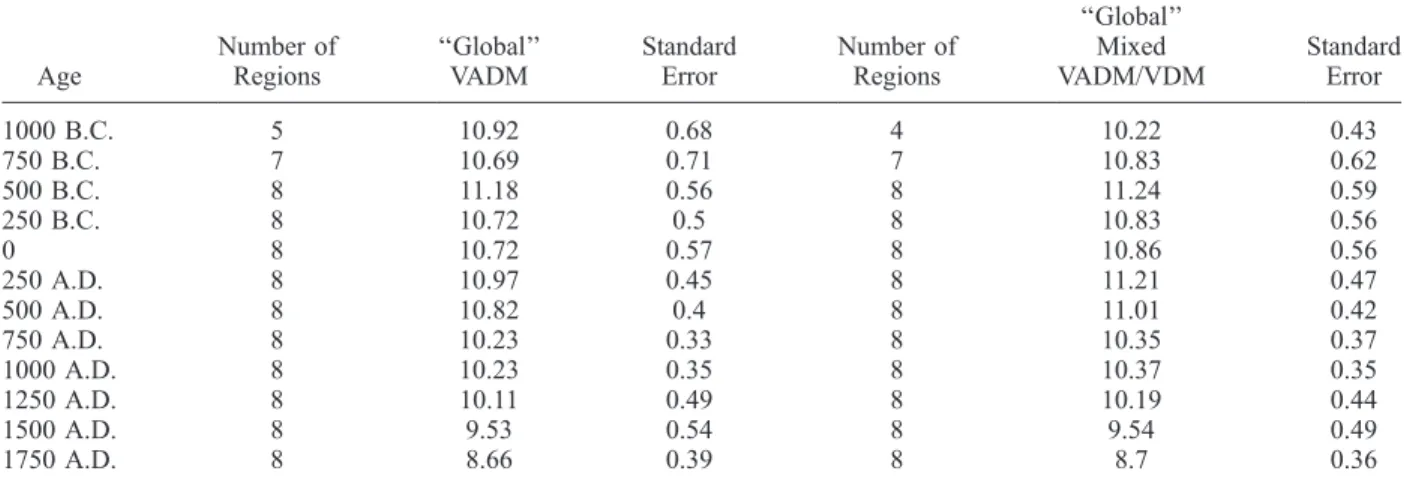 Table 3. ‘‘Global’’ VADM and Mixed VADM/VDM Data for the Past Three Millennia Computed Using Sliding Windows of 200 Years Shifted by 100 Years and Assuming an Equal Weight for Each Region Defined in the Text a