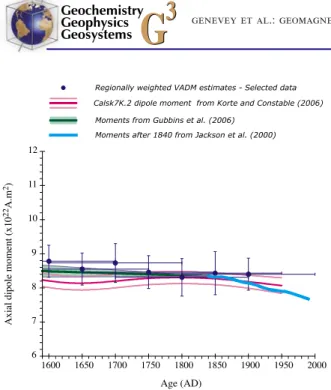 Figure 15. Axial dipole moment evolution over the past four centuries. Blue dots, regionally averaged VADM estimates using sliding windows of 200 years shifted by 50 years