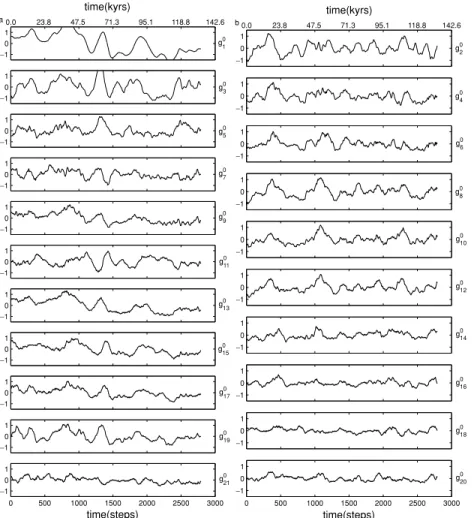 Figure 6. Model g: moving window time averages ˆ x m n (t) (as defined by eq. 13) of the zonal Gauss coefficients [with (a) odd and (b) even degree]