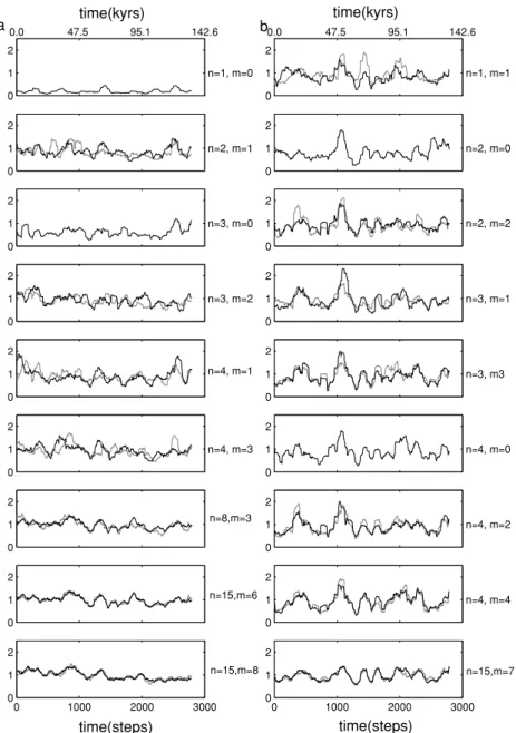 Figure 7. Model g: moving window normalized estimate ˆ σ (x n m , t) of the standard deviation (as defined by eq