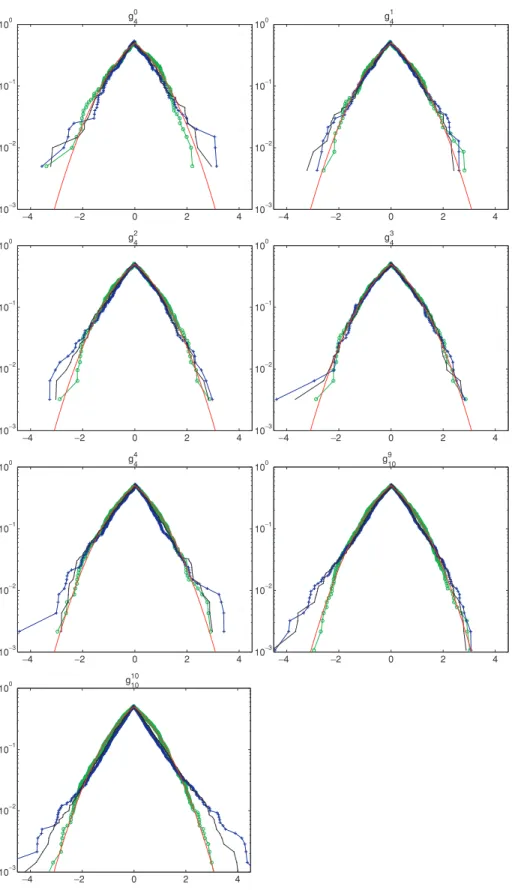 Figure 9. Model g: cumulative distribution functions (CDFs) for a number of Gauss coefficients
