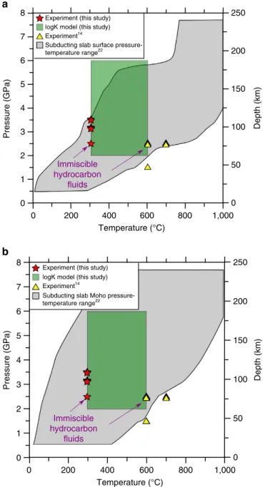 Figure 1 | Comparison of experimental conditions involving immiscible hydrocarbon ﬂuids those in subduction zones