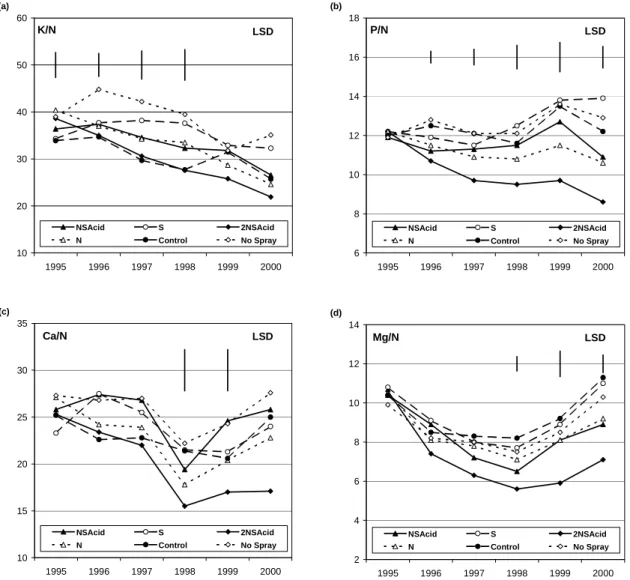 Table 5. Treatment effects on fine root tips, proportion of live roots and the numbers of tips infected with Tylospora the dominant fungus, adjusted for plot moisture, after 5 years of treatment.