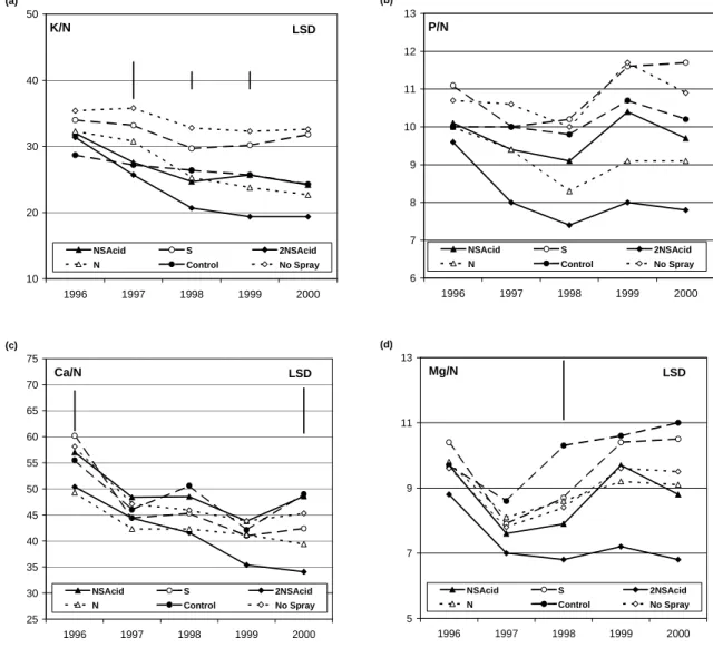 Fig 6. Nutrient ratios for K, P, Ca and Mg in relation to N (*100) for one-year-old foliage in Sitka spruce treated with N S / Acidity for years 1996 to year 2000
