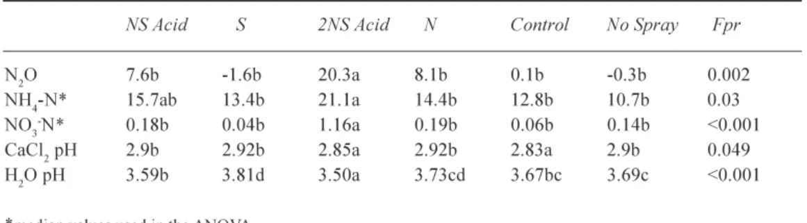 Table 8. Treatment effects on N 2 O fluxes (mgN 2 O m 2 hr -1 ), KCl extractable NH 4 +  - N, NO 3 -  - N (mgNg -1  dry soil) and pH in water and 10 -2  M CaCl 2 