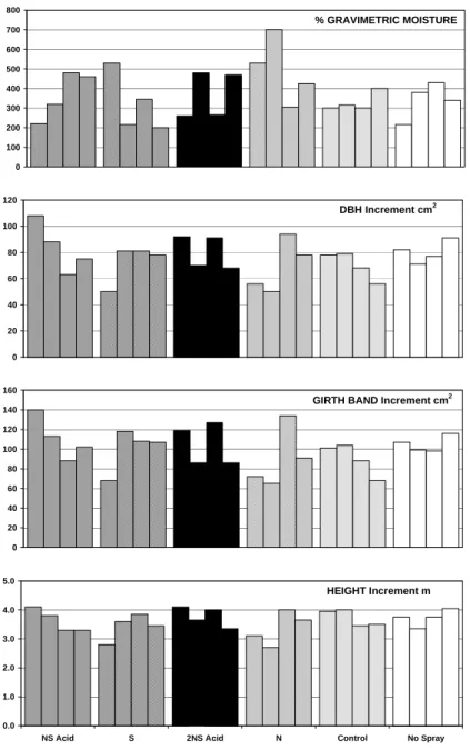 Fig. 2. Percent gravimetric moisture in relation to stem area increment (cm 2 ) at 1.2m, girth band and height for the 24 plots arranged in groups of 4 replicates for NSAcid, S 2NSAcid, N, wet control and No Spray treatments reading from left to right