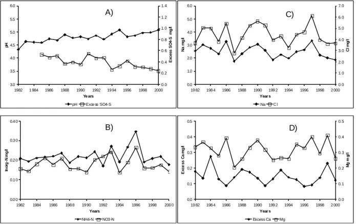 Fig. 1. Time series plots of  (A) annual mean pH and annual mean non-seasalt sulphate-S concentrations; (B) annual mean inorganic nitrogen concentrations; (C) annual mean sodium and chloride concentrations; (D) annual mean non-seasalt calcium and magnesium