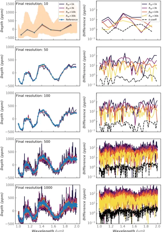 Fig. 2. Effect of sampling resolution on the transit spectrum of a hot Jupiter. The various rows show the effect for different final observing resolutions (R fin , specified in the top left corner of the panels)