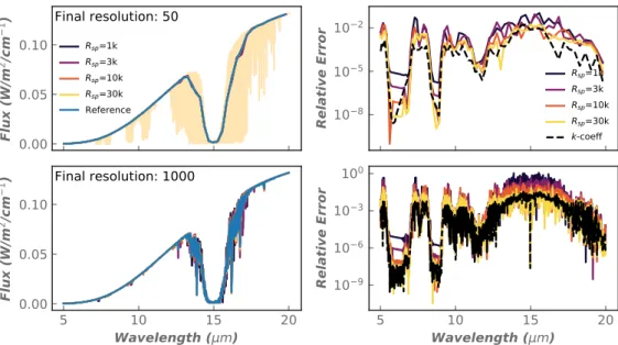 Fig. 3. Effect of sampling resolution on the emission spectrum of our Mars-like case around the 15 µm CO 2 band