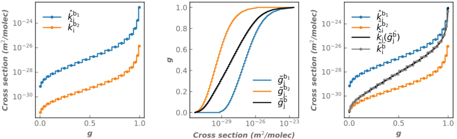 Fig. 5. Example of the binning process for two bands. Left: k-coefficients on N g = 20 Gauss-Legendre quadrature points for two bands (ˆ k b i 1 and kˆ b i 2 )