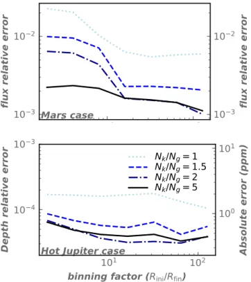 Fig. 6. Numerical relative error introduced by the binning process as a function of the binning factor (ratio of the initial resolution, R ini , to the final one, R fin ) for four different values of the number of intermediate sampling points N k (see Sect