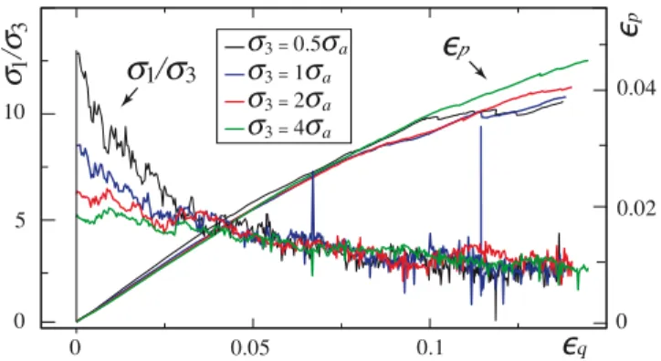 Figure 2 displays typical stress-strain and volumetric strain plots at different levels of confinement