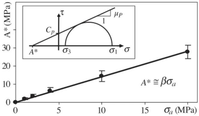FIG. 4. (a) Dilatancy angle as a function of ; (b) and  as a function of the angle of sliding friction  s ; see the text for definitions.