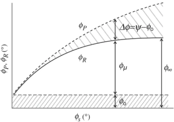 FIG. 6. Schematic representation of the partition of the peak angle of friction.