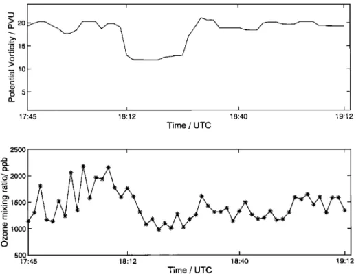 Figure  2.  (top) Potential vorticity and (bottom) Ozone along the flight track on March 18, 1999  at  430  K