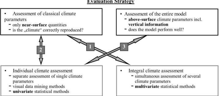 Fig. 1. Basic scheme of the underlying strategy for the developed evaluation methodology.