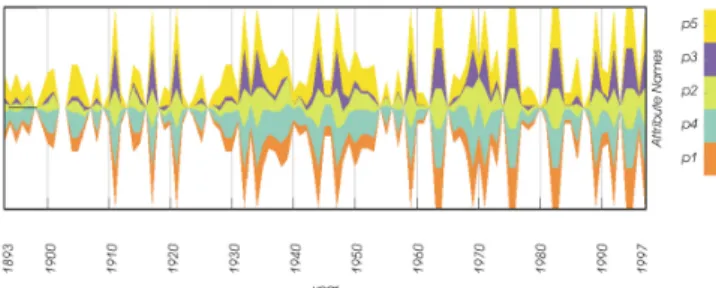 Fig. 2. Example for the use of an adapted ThemeRiver technique (Havre et al., 2002) to diagnose the temporal evolution of five  pa-rameters describing extremely hot summers.
