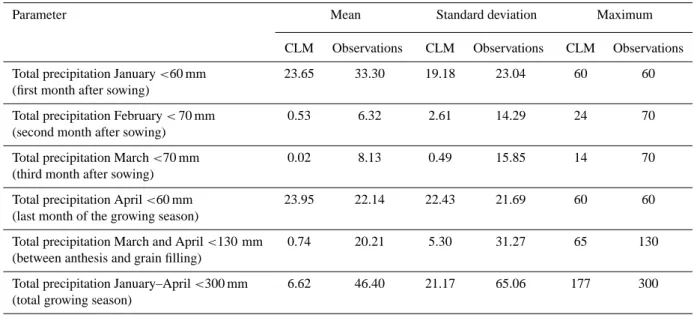 Fig. 5. Generalized quality measures Q 1 and Q 2 for CLM (LM 030), the hydrostatic regional climate model REMO (REMO21), a global climate model (ECHAM4), the driving analyses for the  re-gional models (ERA) and a data set of gridded observations (CRU).