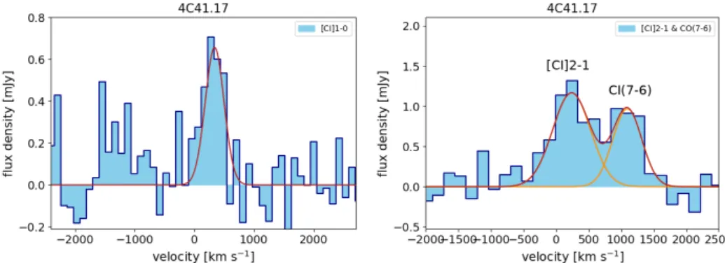 Fig. 1. Integrated spectra of [CI]1–0 (left), and the [CI]2–1 and CO(7–6) lines (right).
