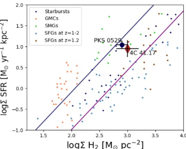 Fig. 3. Gas and star formation rate surface densities of 4C 41.17 (red diamond), PKS 0529−549 (blue dot), and several comparison samples: