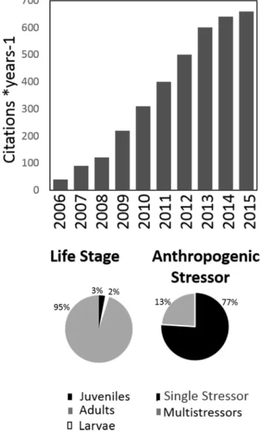 Fig. 1. On the top: histograms show the increase in citations each year of peer-review publications focusing on pteropods and ocean acidiﬁcation; on the bottom: pie charts highlights the focus of publications (as %) on life stage and on ocean acidiﬁcation 