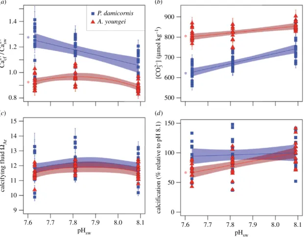 Figure 2. Sensitivity of calcifying fluid chemistry and calcification to seawater pH. (a) Ca 2þ cf =Ca 2þ sw , (b) ½ CO 2% 3 # cf , (c) V Ar and (d) calcification responses to pH sw