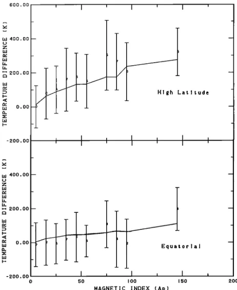 Fig.  6.  Measured minus MSIS-86  model temperatures, with model magnetic activity terms omitted, versus magnetic  activity (Ap) averaged in  10-unit intervals and corresponding  model predictions (connected  by straight lines) for latitudes  poleward of 6