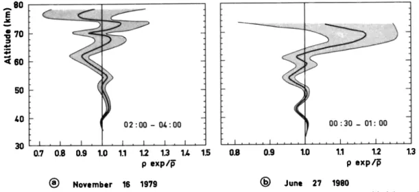 Fig. 5.  Individual  density  profiles  p normalized  to the averaged  nighttime  density  fl