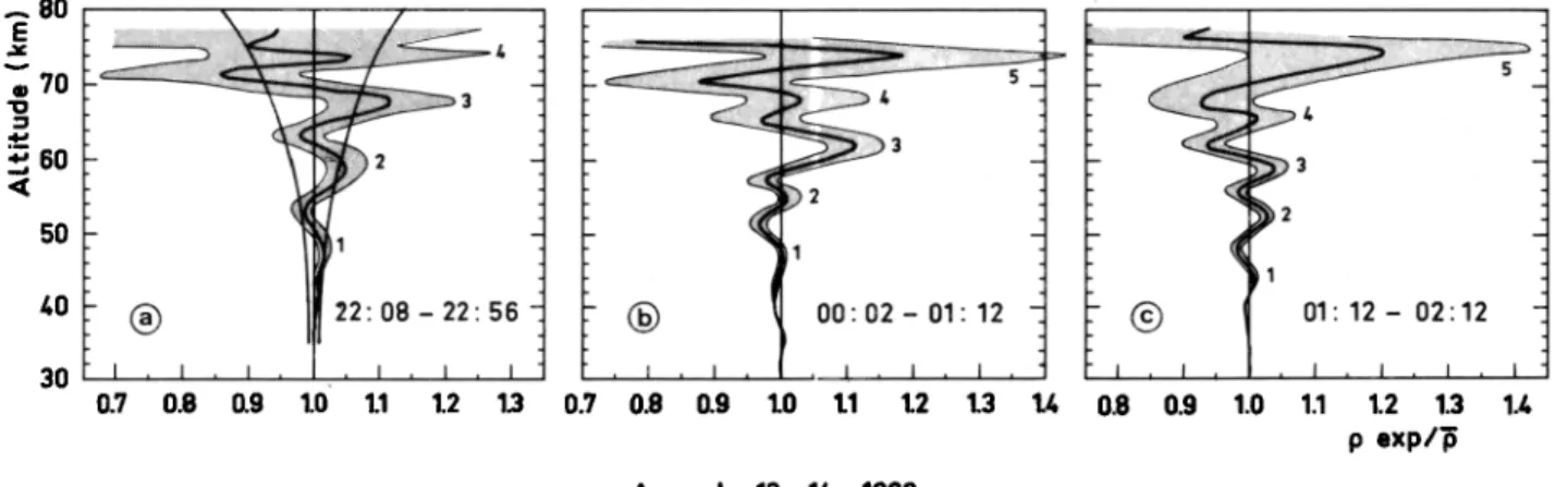 Fig. 6.  Series  of three  density  profiles  normalized  to the nighttime  profile  during  the night  of August  13-14,  1980