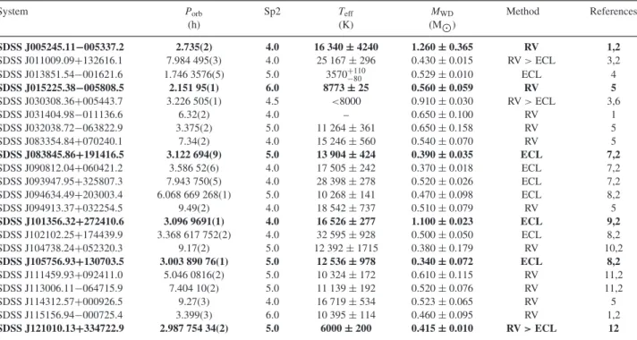 Table A1. Sample of detached WD + MS systems with M4–M6 companions used in this work. Systems in the period gap are highlighted in boldface.