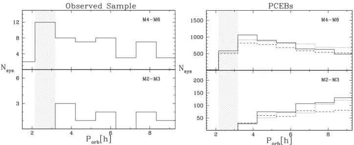 Figure 2. Left: observed period distribution for detached WD + MS binaries. The upper and bottom panels show the distribution for different ranges of spectral types for the MS companion