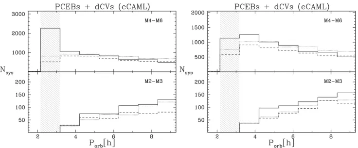 Figure 3. Same as in Fig. 2 but including the population of dCVs in the period gap for our two models: cCAML (left) and eCAML (right)