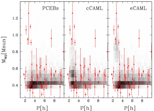Figure 5. Relation between WD mass and orbital period. The intensity of the grey-scale represents the density of simulated objects in each bin, on a linear scale, and normalized to one for the bin that contains most systems