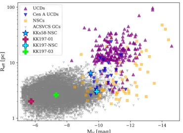 Fig. 8. V-band magnitudes versus effective radius for different com- com-pact stellar systems