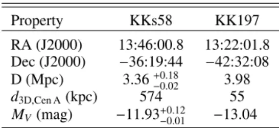 Table 1. Basic information about KKs58 (Müller et al. 2019) and KK197 (Sharina et al. 2008; Georgiev et al