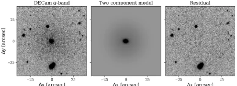 Fig. 2. Illustration of the two component imfit model. Left: original DECam g-band image of KKs58