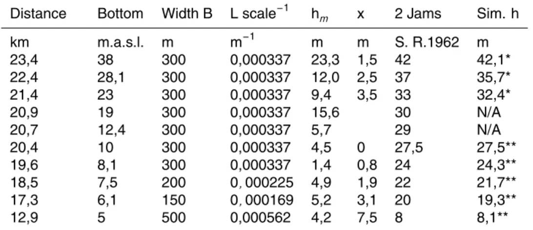 Table 2. Urridafoss jam profile reported by Rist (1962) and calculated in meters.