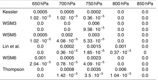 Table 3. The square of the simulated Brunt-Väisälä frequency (N 2 ) (s − 2 ) and N 2 /u 2 (m − 2 ) (i.e.
